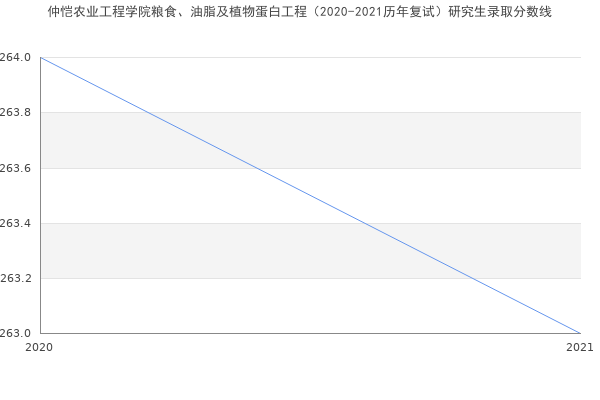 仲恺农业工程学院粮食、油脂及植物蛋白工程（2020-2021历年复试）研究生录取分数线