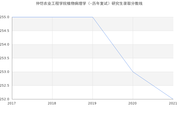 仲恺农业工程学院植物病理学（-历年复试）研究生录取分数线