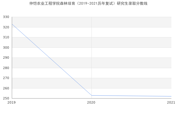 仲恺农业工程学院森林培育（2019-2021历年复试）研究生录取分数线