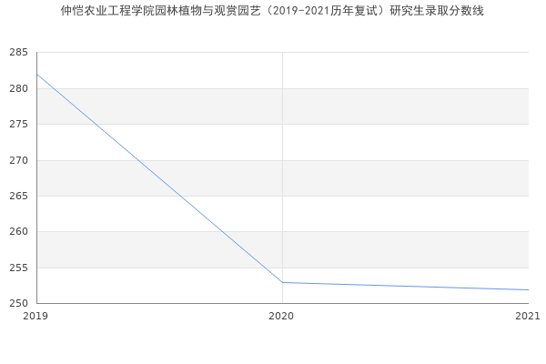 仲恺农业工程学院园林植物与观赏园艺（2019-2021历年复试）研究生录取分数线