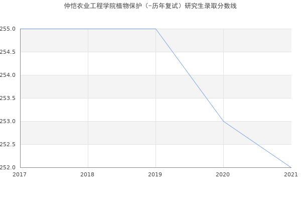 仲恺农业工程学院植物保护（-历年复试）研究生录取分数线