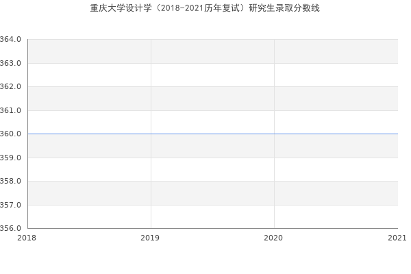 重庆大学设计学（2018-2021历年复试）研究生录取分数线