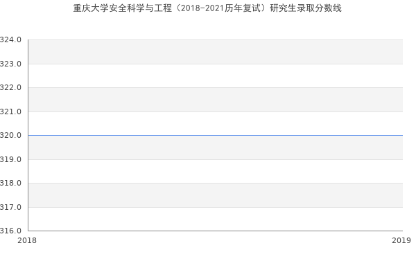 重庆大学安全科学与工程（2018-2021历年复试）研究生录取分数线