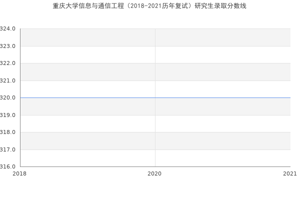 重庆大学信息与通信工程（2018-2021历年复试）研究生录取分数线