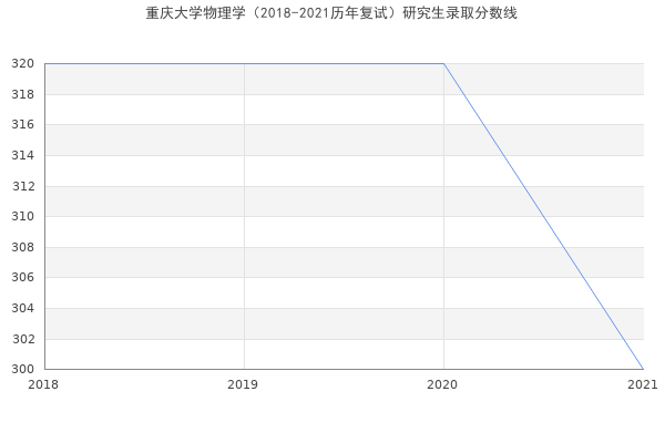 重庆大学物理学（2018-2021历年复试）研究生录取分数线