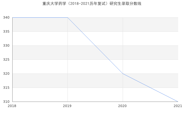 重庆大学药学（2018-2021历年复试）研究生录取分数线