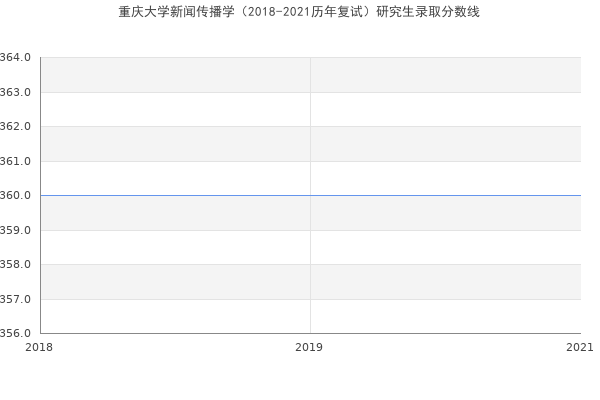 重庆大学新闻传播学（2018-2021历年复试）研究生录取分数线