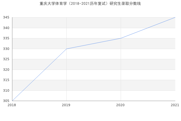 重庆大学体育学（2018-2021历年复试）研究生录取分数线