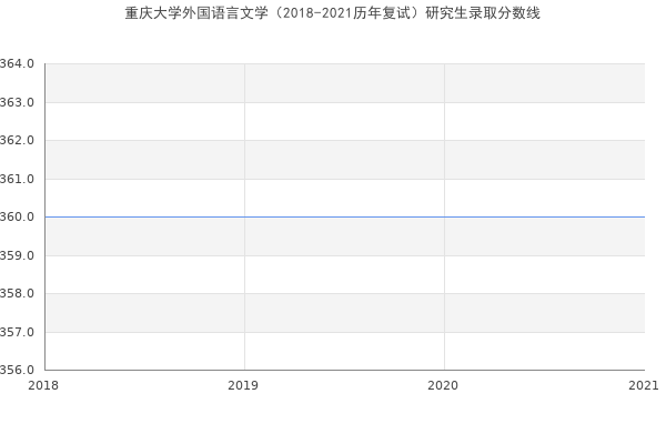 重庆大学外国语言文学（2018-2021历年复试）研究生录取分数线