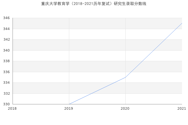 重庆大学教育学（2018-2021历年复试）研究生录取分数线