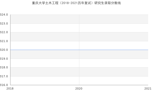 重庆大学土木工程（2018-2021历年复试）研究生录取分数线