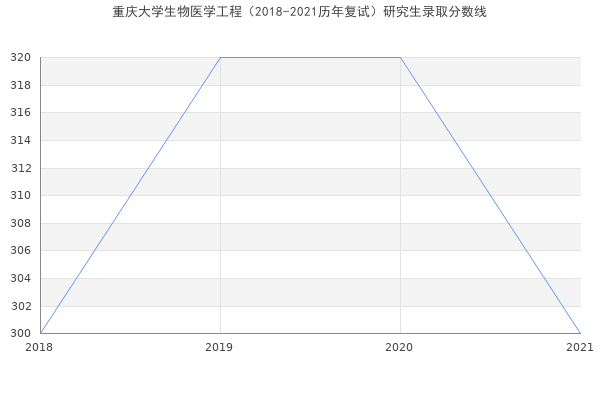 重庆大学生物医学工程（2018-2021历年复试）研究生录取分数线