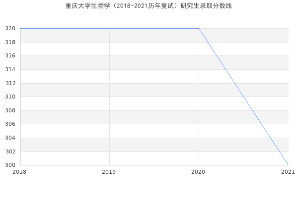 重庆大学生物学（2018-2021历年复试）研究生录取分数线