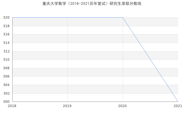 重庆大学数学（2018-2021历年复试）研究生录取分数线