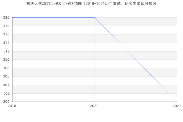 重庆大学动力工程及工程热物理（2018-2021历年复试）研究生录取分数线