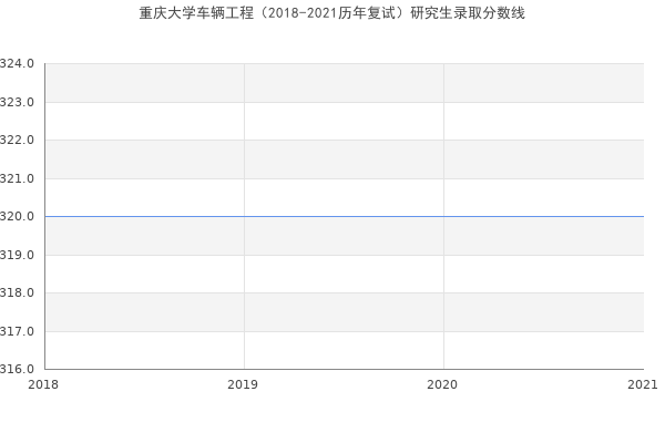 重庆大学车辆工程（2018-2021历年复试）研究生录取分数线