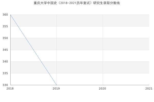 重庆大学中国史（2018-2021历年复试）研究生录取分数线