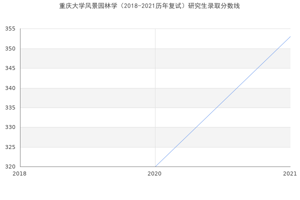 重庆大学风景园林学（2018-2021历年复试）研究生录取分数线