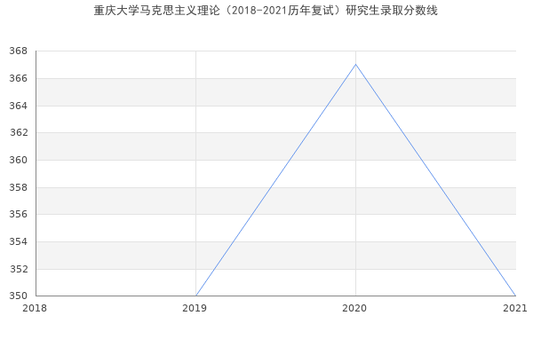 重庆大学马克思主义理论（2018-2021历年复试）研究生录取分数线
