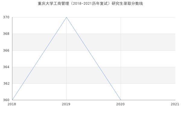 重庆大学工商管理（2018-2021历年复试）研究生录取分数线