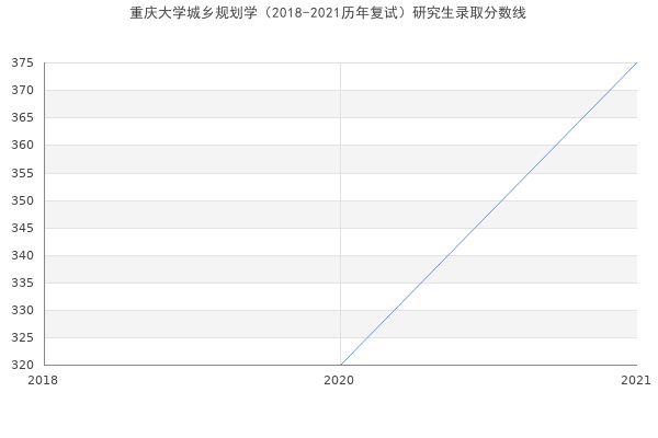 重庆大学城乡规划学（2018-2021历年复试）研究生录取分数线