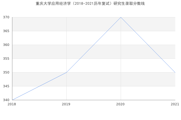 重庆大学应用经济学（2018-2021历年复试）研究生录取分数线