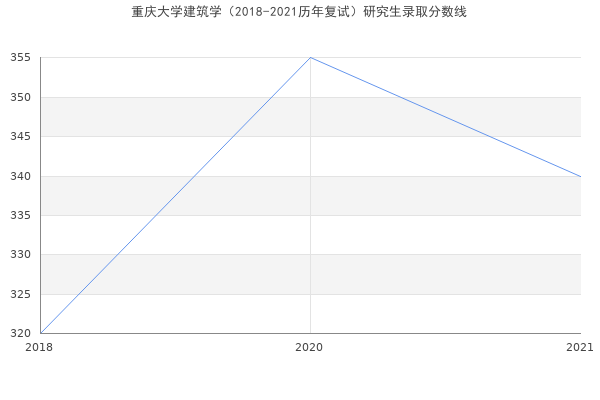 重庆大学建筑学（2018-2021历年复试）研究生录取分数线