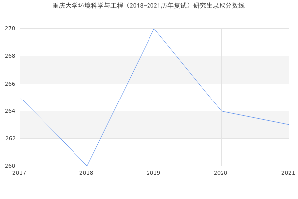 重庆大学环境科学与工程（2018-2021历年复试）研究生录取分数线