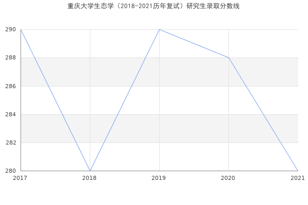 重庆大学生态学（2018-2021历年复试）研究生录取分数线