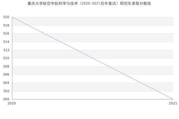 重庆大学航空宇航科学与技术（2020-2021历年复试）研究生录取分数线