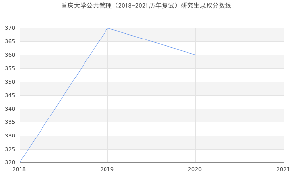 重庆大学公共管理（2018-2021历年复试）研究生录取分数线