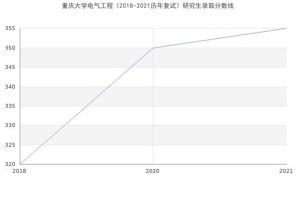 重庆大学电气工程（2018-2021历年复试）研究生录取分数线