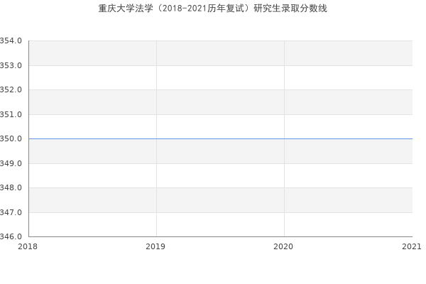 重庆大学法学（2018-2021历年复试）研究生录取分数线