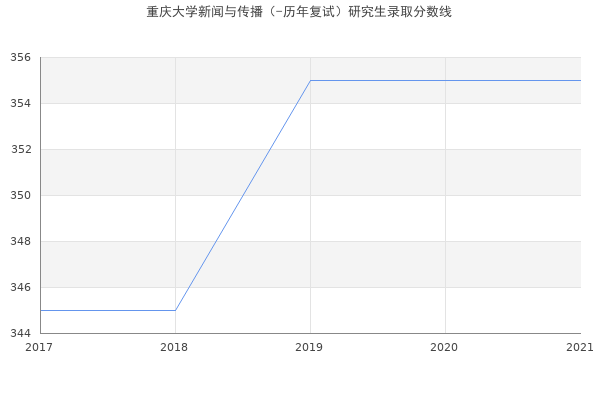 重庆大学新闻与传播（-历年复试）研究生录取分数线