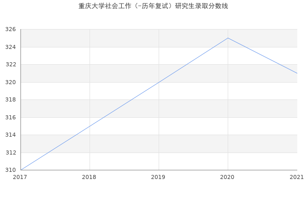 重庆大学社会工作（-历年复试）研究生录取分数线