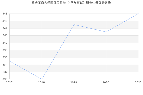 重庆工商大学国际贸易学（-历年复试）研究生录取分数线