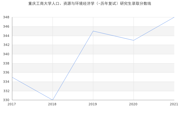 重庆工商大学人口、资源与环境经济学（-历年复试）研究生录取分数线