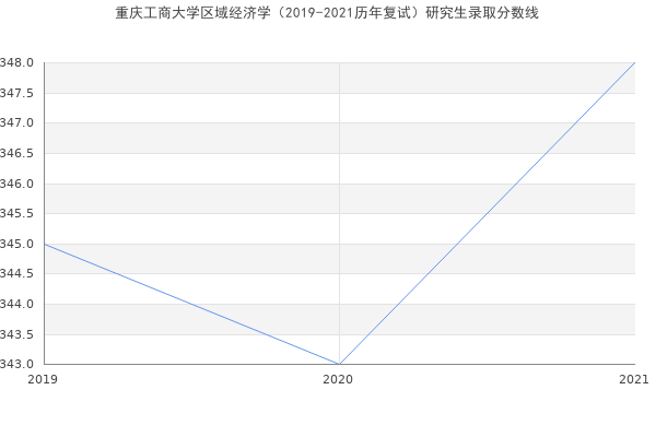 重庆工商大学区域经济学（2019-2021历年复试）研究生录取分数线