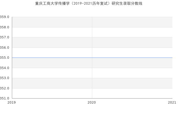 重庆工商大学传播学（2019-2021历年复试）研究生录取分数线