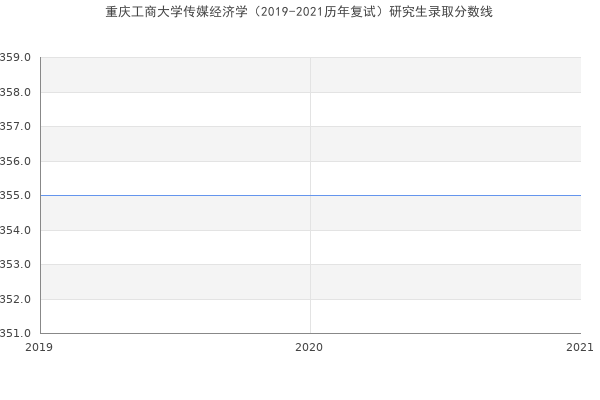 重庆工商大学传媒经济学（2019-2021历年复试）研究生录取分数线