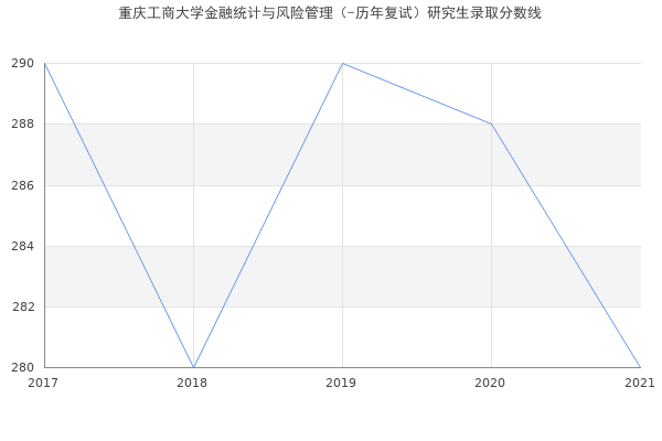 重庆工商大学金融统计与风险管理（-历年复试）研究生录取分数线