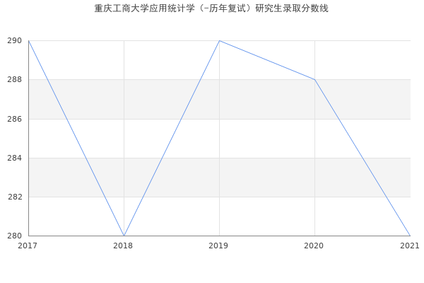 重庆工商大学应用统计学（-历年复试）研究生录取分数线