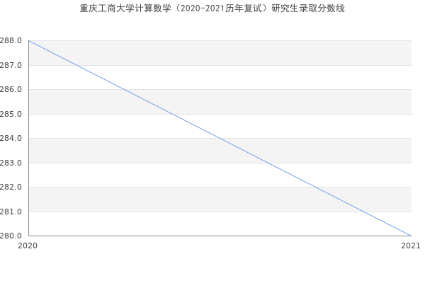 重庆工商大学计算数学（2020-2021历年复试）研究生录取分数线