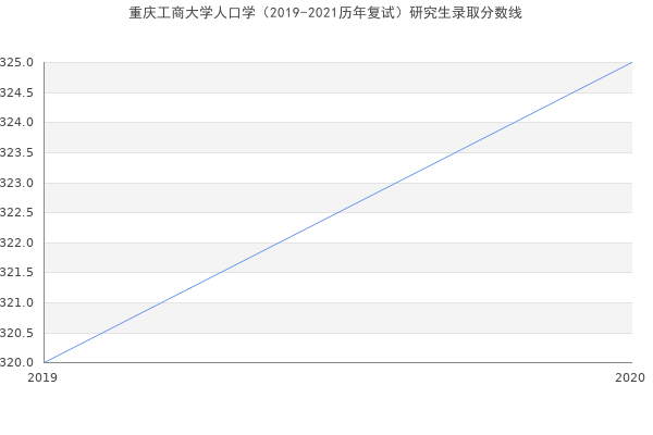 重庆工商大学人口学（2019-2021历年复试）研究生录取分数线