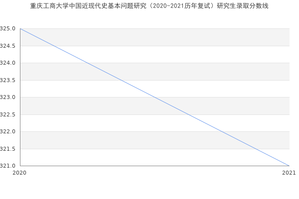 重庆工商大学中国近现代史基本问题研究（2020-2021历年复试）研究生录取分数线