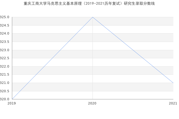 重庆工商大学马克思主义基本原理（2019-2021历年复试）研究生录取分数线