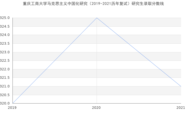 重庆工商大学马克思主义中国化研究（2019-2021历年复试）研究生录取分数线