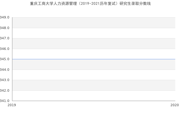 重庆工商大学人力资源管理（2019-2021历年复试）研究生录取分数线