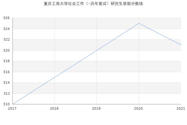 重庆工商大学社会工作（-历年复试）研究生录取分数线