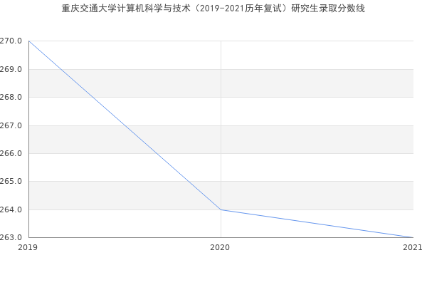 重庆交通大学计算机科学与技术（2019-2021历年复试）研究生录取分数线